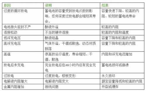 蓄电池主要故障 蓄电池主要故障